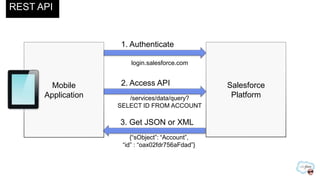 Mobile
Application
Salesforce
Platform
login.salesforce.com
REST API
1. Authenticate
/services/data/query?
SELECT ID FROM ACCOUNT
2. Access API
{“sObject”: “Account”,
“id” : “oax02fdr756aFdad”}
3. Get JSON or XML
 