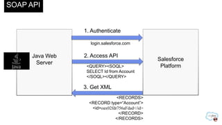 Java Web
Server
Salesforce
Platform
login.salesforce.com
SOAP API
1. Authenticate
<QUERY><SOQL>
SELECT Id from Account
</SOQL></QUERY>
2. Access API
<RECORDS>
<RECORD type=“Account”>
<id>oax02fdr756aFdad</id>
</RECORD>
</RECORDS>
3. Get XML
 