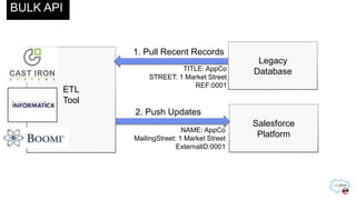 ETL
Tool
Salesforce
Platform
BULK API
2. Push Updates
TITLE: AppCo
STREET: 1 Market Street
REF:0001
1. Pull Recent Records
Legacy
Database
NAME: AppCo
MailingStreet: 1 Market Street
ExternalID:0001
 