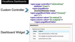 Templates
<apex:page controller="compositionExample">
<apex:form >
<apex:insert name=”header" />
<br />
<apex:insert name=“body" />
Layout inserts
Define with
Composition
<apex:composition template="myFormComposition
<apex:define name=”header">
<apex:outputLabel value="Enter your favorite m
<apex:inputText id=”title" value="{!mealField}"
</apex:define>
<h2>Page Content</h2>
 