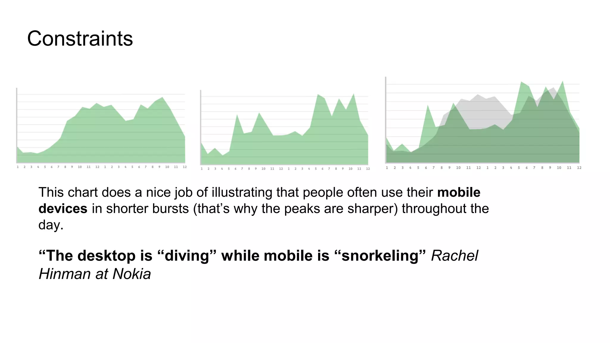 Constraints
This chart does a nice job of illustrating that people often use their mobile
devices in shorter bursts (that’s why the peaks are sharper) throughout the
day.
“The desktop is “diving” while mobile is “snorkeling” Rachel
Hinman at Nokia
 