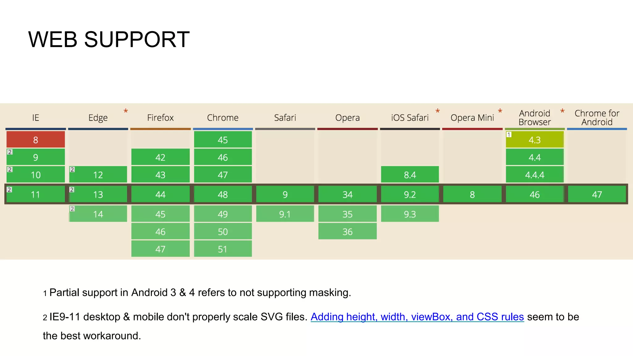 WEB SUPPORT
1 Partial support in Android 3 & 4 refers to not supporting masking.
2 IE9-11 desktop & mobile don't properly scale SVG files. Adding height, width, viewBox, and CSS rules seem to be
the best workaround.
 