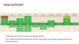 WEB SUPPORT
1 Partial support in Android 3 & 4 refers to not supporting masking.
2 IE9-11 desktop & mobile don't properly scale SVG files. Adding height, width, viewBox, and CSS rules seem to be
the best workaround.
 