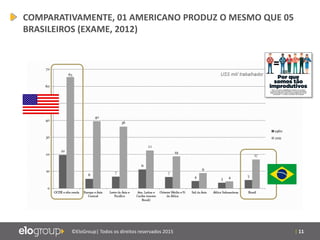 | 11©EloGroup| Todos os direitos reservados 2015
COMPARATIVAMENTE, 01 AMERICANO PRODUZ O MESMO QUE 05
BRASILEIROS (EXAME, 2012)
 