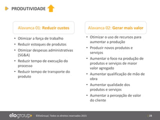 | 23©EloGroup| Todos os direitos reservados 2015
Alavanca 02: Gerar mais valorAlavanca 01: Reduzir custos
• Otimizar a força de trabalho
• Reduzir estoques de produtos
• Otimizar despesas administrativas
(SG&A)
• Reduzir tempo de execução do
processo
• Reduzir tempo de transporte do
produto
• Otimizar o uso de recursos para
aumentar a produção
• Produzir novos produtos e
serviços
• Aumentar o foco na produção de
produtos e serviços de maior
valor agregado
• Aumentar qualificação de mão de
obra
• Aumentar qualidade dos
produtos e serviços
• Aumentar a percepção de valor
do cliente
PRODUTIVIDADE
 