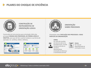 | 53©EloGroup| Todos os direitos reservados 2015
ORIENTAÇÃO
SOBRE PROCESSOS
CONSTRUÇÃO DE
INSTRUMENTOS DE
ORIENTAÇÃO LÚDICA
Orientação sobre EXECUÇÃO DOS PROCESSOS e BOAS
PRÁTICAS DA ORGANIZAÇÃO.
VERBAL
Por meio das reuniões
de início de cada turno
(reunião de piso, reunião
de abertura do dia no
escritório
administrativo),
orientações da liderança
e treinamentos formais
VISUAL
Por meio da
disponibilização de
orientações visuais.
Construção de Instrumentos para orientação lúdica das
principais REGRAS DOS PROCESSOS, DE FORMA LÚDICA E
OBJETIVA, para que de fato a ponta mudasse a sua forma de
operação. Ex: cartilhas, folders, folhetos,
PILARES DO CHOQUE DE EFICIÊNCIA
 