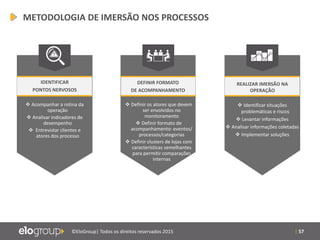 | 57©EloGroup| Todos os direitos reservados 2015
METODOLOGIA DE IMERSÃO NOS PROCESSOS
IDENTIFICAR
PONTOS NERVOSOS
 Acompanhar a rotina da
operação
 Analisar indicadores de
desempenho
 Entrevistar clientes e
atores dos processo
DEFINIR FORMATO
DE ACOMPANHAMENTO
 Definir os atores que devem
ser envolvidos no
monitoramento
 Definir formato de
acompanhamento: eventos/
processos/categorias
 Definir clusters de lojas com
características semelhantes
para permitir comparações
internas
REALIZAR IMERSÃO NA
OPERAÇÃO
 Identificar situações
problemáticas e riscos
 Levantar informações
 Analisar informações coletadas
 Implementar soluções
 