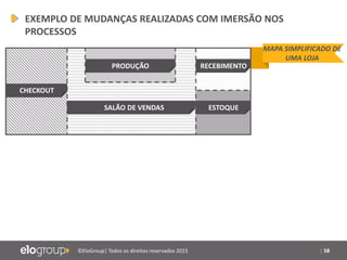| 58©EloGroup| Todos os direitos reservados 2015
EXEMPLO DE MUDANÇAS REALIZADAS COM IMERSÃO NOS
PROCESSOS
CHECKOUT
SALÃO DE VENDAS
PRODUÇÃO RECEBIMENTO
ESTOQUE
MAPA SIMPLIFICADO DE
UMA LOJA
 
