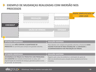 | 59©EloGroup| Todos os direitos reservados 2015
CHECKOUT
SALÃO DE VENDAS
PRODUÇÃO RECEBIMENTO
ESTOQUE
EXEMPLO DE MUDANÇAS REALIZADAS COM IMERSÃO NOS
PROCESSOS
Frente de caixa NÃO CONFERE A QUANTIDADE DE
PRODUTOS no carrinho para compra em grandes volumes.
Para clientes com compra em grandes volumes a frente de CAIXA
DEVERÁ FICAR EM PÉ PARA POSSIBILITAR A CONTAGEM e
ACOMPANHAMENTO POR PREVENÇÃO DE PERDAS.
DIVERGÊNCIA DE PREÇOS OU PRODUTOS COM PROBLEMAS
DO CADASTRO são tratados diretamente no caixa, sem
regularização do restante do estoque, gerando quebra e erro
de previsão de demanda.
Registro pelo caixa do problema e solicitação de apoio do
líder de atendimento para solução desse problema de forma
imediata.
SITUAÇÃO OBSERVADA SOLUÇÃO ADOTADA
SITUAÇÃO OBSERVADA SOLUÇÃO ADOTADA
MAPA SIMPLIFICADO DE
UMA LOJA
 