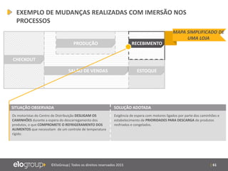 | 61©EloGroup| Todos os direitos reservados 2015
CHECKOUT
SALÃO DE VENDAS
PRODUÇÃO RECEBIMENTO
ESTOQUE
EXEMPLO DE MUDANÇAS REALIZADAS COM IMERSÃO NOS
PROCESSOS
Os motoristas do Centro de Distribuição DESLIGAM OS
CAMINHÕES durante a espera do descarregamento dos
produtos, o que COMPROMETE O REFRIGERAMENTO DOS
ALIMENTOS que necessitam de um controle de temperatura
rígido.
Exigência de espera com motores ligados por parte dos caminhões e
estabelecimento de PRIORIDADES PARA DESCARGA de produtos
resfriados e congelados.
SITUAÇÃO OBSERVADA SOLUÇÃO ADOTADA
MAPA SIMPLIFICADO DE
UMA LOJA
 