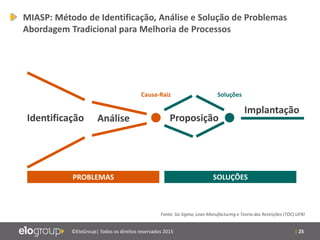| 25©EloGroup| Todos os direitos reservados 2015
Fonte: Six Sigma, Lean Manufacturing e Teoria das Restrições (TOC) UFRJ
Identificação Análise Proposição
Implantação
MIASP: Método de Identificação, Análise e Solução de Problemas
Abordagem Tradicional para Melhoria de Processos
PROBLEMAS SOLUÇÕES
Causa-Raiz Soluções
 