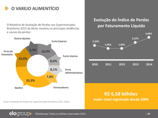| 44©EloGroup| Todos os direitos reservados 2015
O Relatório de Avaliação de Perdas nos Supermercados
Brasileiros 2015 da Abras mostrou as principais evidências
e causas de perdas:
Fonte: Avaliação de Perdas nos Supermercados Brasileiros 2015, Abras
Evolução do Índice de Perdas
por Faturamento Líquido
2010 20142011 2012 2013
2,89%
2,52%
1,96%1,96%
2,26%
R$ 6,58 bilhões
maior nível registrado desde 2004
O VAREJO ALIMENTÍCIO
16,0%
8,6%
8,1%
7,8%
33,3%
16,6%
9,5%
Furto Interno
Erros
Administrativos
Fornecedores
Outros Ajustes
Erros de
Inventário
Quebra
Furto Externo
 