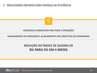 | 55©EloGroup| Todos os direitos reservados 2015
PROCESSOS CONHECIDOS POR TODA A OPERAÇÃO
ENGAJAMENTO DA OPERAÇÃO E ALINHAMENTO DOS OBJETIVOS DA COMPANHIA
REDUÇÃO DO ÍNDICE DE QUEBRA DE
8% PARA 5% EM 4 MESES
RESULTADOS OBTIDOS COM CHOQUE DE EFICIÊNCIA
 