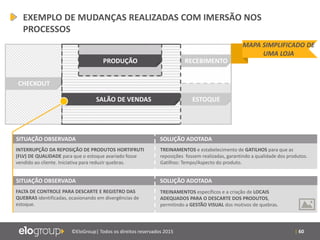 | 60©EloGroup| Todos os direitos reservados 2015
CHECKOUT
SALÃO DE VENDAS
PRODUÇÃO RECEBIMENTO
ESTOQUE
EXEMPLO DE MUDANÇAS REALIZADAS COM IMERSÃO NOS
PROCESSOS
INTERRUPÇÃO DA REPOSIÇÃO DE PRODUTOS HORTIFRUTI
(FLV) DE QUALIDADE para que o estoque avariado fosse
vendido ao cliente. Iniciativa para reduzir quebras.
TREINAMENTOS e estabelecimento de GATILHOS para que as
reposições fossem realizadas, garantindo a qualidade dos produtos.
Gatilhos: Tempo/Aspecto do produto.
SITUAÇÃO OBSERVADA SOLUÇÃO ADOTADA
FALTA DE CONTROLE PARA DESCARTE E REGISTRO DAS
QUEBRAS identificadas, ocasionando em divergências de
estoque.
TREINAMENTOS específicos e a criação de LOCAIS
ADEQUADOS PARA O DESCARTE DOS PRODUTOS,
permitindo a GESTÃO VISUAL dos motivos de quebras.
SITUAÇÃO OBSERVADA SOLUÇÃO ADOTADA
MAPA SIMPLIFICADO DE
UMA LOJA
 
