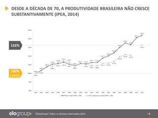 | 9©EloGroup| Todos os direitos reservados 2015
132%
100%
(1992)
DESDE A DÉCADA DE 70, A PRODUTIVIDADE BRASILEIRA NÃO CRESCE
SUBSTANTIVAMENTE (IPEA, 2014)
 