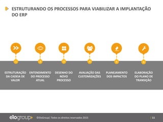 | 11©EloGroup| Todos os direitos reservados 2015
1
ESTRUTURAÇÃO
DA CADEIA DE
VALOR
2
ENTENDIMENTO
DO PROCESSO
ATUAL
3
DESENHO DO
NOVO
PROCESSO
4
AVALIAÇÃO DAS
CUSTOMIZAÇÕES
5
PLANEJAMENTO
DOS IMPACTOS
6
ELABORAÇÃO
DO PLANO DE
TRANSIÇÃO
ESTRUTURANDO OS PROCESSOS PARA VIABILIZAR A IMPLANTAÇÃO
DO ERP
 
