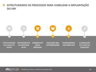 | 12©EloGroup| Todos os direitos reservados 2015
1 2 4 5 63
ESTRUTURANDO OS PROCESSOS PARA VIABILIZAR A IMPLANTAÇÃO
DO ERP
ESTRUTURAÇÃO
DA CADEIA DE
VALOR
ENTENDIMENTO
DO PROCESSO
ATUAL
DESENHO DO
NOVO
PROCESSO
AVALIAÇÃO DAS
CUSTOMIZAÇÕES
PLANEJAMENTO
DOS IMPACTOS
ELABORAÇÃO
DO PLANO DE
TRANSIÇÃO
 
