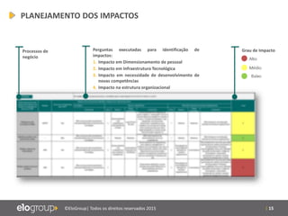 | 15©EloGroup| Todos os direitos reservados 2015
Perguntas executadas para identificação de
impactos:
1. Impacto em Dimensionamento de pessoal
2. Impacto em Infraestrutura Tecnológica
3. Impacto em necessidade de desenvolvimento de
novas competências
4. Impacto na estrutura organizacional
Grau de ImpactoProcessos de
negócio
PLANEJAMENTO DOS IMPACTOS
 