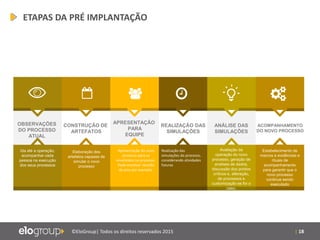 | 18©EloGroup| Todos os direitos reservados 2015
ETAPAS DA PRÉ IMPLANTAÇÃO
OBSERVAÇÕES
DO PROCESSO
ATUAL
CONSTRUÇÃO DE
ARTEFATOS
APRESENTAÇÃO
PARA
EQUIPE
REALIZAÇÃO DAS
SIMULAÇÕES
ANÁLISE DAS
SIMULAÇÕES
Ida até a operação,
acompanhar cada
pessoa na execução
dos seus processos
Apresentação do novo
processo para os
envolvidos no processo.
Pode envolver reunião
de piso por exemplo.
Realização das
simulações do processo,
considerando atividades
futuras
Avaliação da
operação do novo
processo, geração de
analises de dados,
discussão dos pontos
críticos e, alteração,
de processos e
customização se for o
caso.
ACOMPANHAMENTO
DO NOVO PROCESSO
Estabelecimento de
marcos e evidências e
rituais de
acompanhamento
para garantir que o
novo processo
continue sendo
executado
Elaboração dos
artefatos capazes de
simular o novo
processo
 