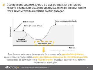 | 29©EloGroup| Todos os direitos reservados 2015
Esse é o momento que o desempenho do processo sofre grandes interferências,
aparecendo, em muitos casos, graves questionamentos acerca da relevância do projeto.
Necessidade de continuar com o foco do projeto, investigar os problemas, definir e
implementar as soluções.
É COMUM QUE SEMANAS APÓS O GO LIVE DO PROJETO, O RITMO DO
PROJETO DIMINUA, OS USUÁRIOS VOLTEM ÀS ÁREAS DE ORIGEM, PORÉM
ESSE É O MOMENTO MAIS CRÍTICO DA IMPLANTAÇÃO
Curva de Aprendizagem de Processos (Karl Wiegers)
 