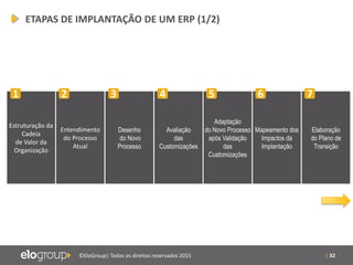 | 32©EloGroup| Todos os direitos reservados 2015
Estruturação da
Cadeia
de Valor da
Organização
1
Entendimento
do Processo
Atual
2
Desenho
do Novo
Processo
3
Avaliação
das
Customizações
4
Adaptação
do Novo Processo
após Validação
das
Customizações
5
Mapeamento dos
Impactos da
Implantação
6
ETAPAS DE IMPLANTAÇÃO DE UM ERP (1/2)
Elaboração
do Plano de
Transição
7
 