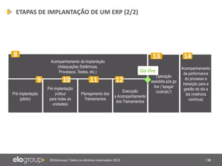 | 33©EloGroup| Todos os direitos reservados 2015
Acompanhamento da Implantação
(Adequações Sistêmicas,
Processos, Testes, etc.)
8
Pré implantação
(piloto)
9
Pré implantação
(rollout
para todas as
unidades)
10
Planejamento dos
Treinamentos
11
Execução
e Acompanhamento
dos Treinamentos
12
Operação
assistida pós go
live (“apagar
incêndio”)
13
Go live
ETAPAS DE IMPLANTAÇÃO DE UM ERP (2/2)
Acompanhamento
da performance
do processo e
transição para a
gestão do dia a
dia (melhoria
contínua)
14
 