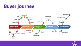Buyer journey
 