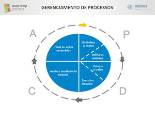 GERENCIAMENTO	
  DE	
  PROCESSOS	
  




A                                                                                             P
                                                     Estabeleça	
  	
  
               Tome	
  as	
  	
  ações	
  	
          as	
  metas	
  
                necessárias	
  
                                                                      Deﬁna	
  os	
  	
  
                                                                      métodos	
  

                                                                         Eduque	
  	
  	
  
                                                                         e	
  treine	
  
       	
  	
  Avalie	
  o	
  resultado	
  do	
  
                      trabaho      	
  
                                                    	
  	
  Execute	
  o	
  
                                                            trabalho	
  


C                                                                                             D
 