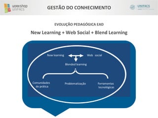 GESTÃO	
  DO	
  CONHECIMENTO	
  


                EVOLUÇÃO	
  PEDAGÓGICA	
  EAD	
  

New	
  Learning	
  +	
  Web	
  Social	
  +	
  Blend	
  Learning	
  
 