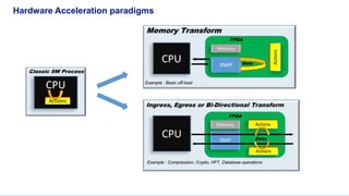 CAPI and OpenCAPI Hardware acceleration enablement | PDF