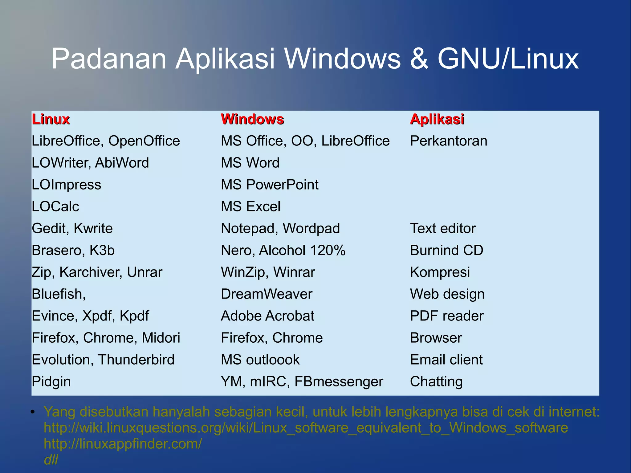 Padanan Aplikasi Windows & GNU/Linux
Linux                           Windows                      Aplikasi
LibreOffice, OpenOffice         MS Office, OO, LibreOffice   Perkantoran
LOWriter, AbiWord               MS Word
LOImpress                       MS PowerPoint
LOCalc                          MS Excel
Gedit, Kwrite                   Notepad, Wordpad             Text editor
Brasero, K3b                    Nero, Alcohol 120%           Burnind CD
Zip, Karchiver, Unrar           WinZip, Winrar               Kompresi
Bluefish,                       DreamWeaver                  Web design
Evince, Xpdf, Kpdf              Adobe Acrobat                PDF reader
Firefox, Chrome, Midori         Firefox, Chrome              Browser
Evolution, Thunderbird          MS outloook                  Email client
Pidgin                          YM, mIRC, FBmessenger        Chatting
●   Yang disebutkan hanyalah sebagian kecil, untuk lebih lengkapnya bisa di cek di internet:
    http://wiki.linuxquestions.org/wiki/Linux_software_equivalent_to_Windows_software
    http://linuxappfinder.com/
    dll
 