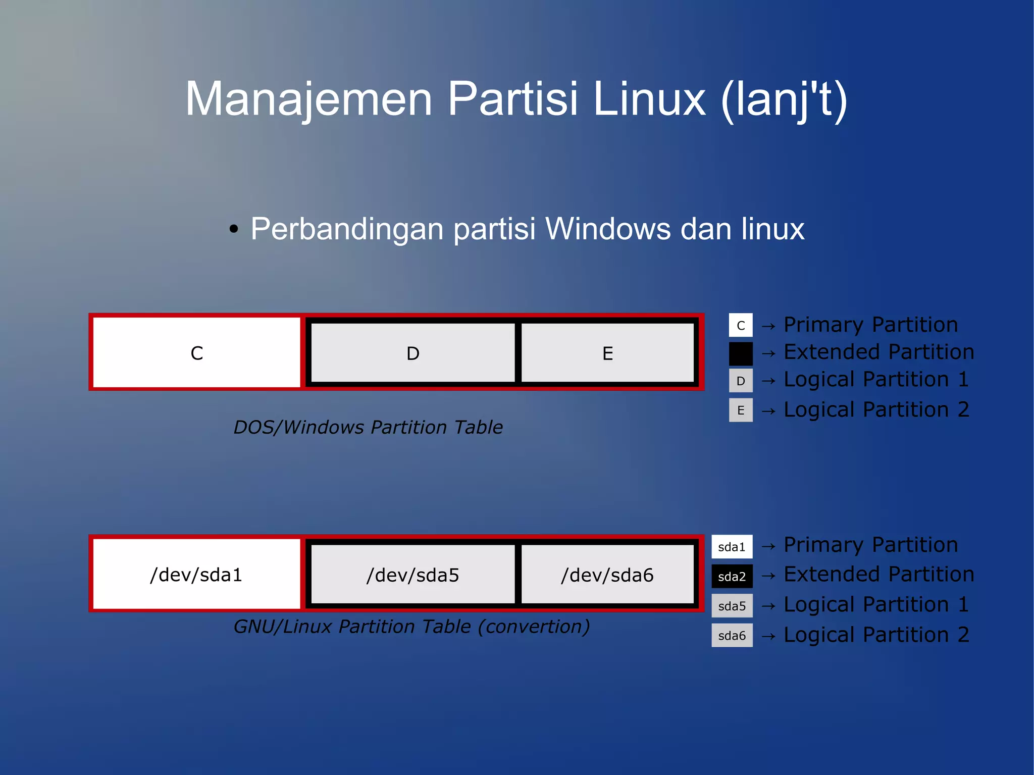 Manajemen Partisi Linux (lanj't)

       ●    Perbandingan partisi Windows dan linux

                                                        C    →   Primary Partition
   C                      D        sda4          E      E    →   Extended Partition
                                                        D    →   Logical Partition 1
                                                        E    →   Logical Partition 2
        DOS/Windows Partition Table




                                                      sda1   →   Primary Partition
/dev/sda1             /dev/sda5    sda4   /dev/sda6   sda2   →   Extended Partition
                                                      sda5   →   Logical Partition 1
        GNU/Linux Partition Table (convertion)        sda6   →   Logical Partition 2
 