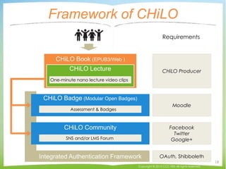 Integrated Authentication Framework OAuth, Shibboleth
Framework of CHiLO
Moodle
CHiLO Badge (Modular Open Badges)
Assessment & Badges
Facebook
Twitter
Google+
CHiLO Community
SNS and/or LMS Forum
CHiLO Book (EPUB3/Web )
CHiLO Lecture
One-minute nano lecture video clips
CHiLO Producer
Requirements
Copyright © 2015 CCC-TIES All rights reserved.
18
 