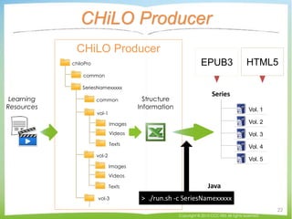CHiLO Producer
Copyright © 2015 CCC-TIES All rights reserved.
22
CHiLO Producer
Vol. 1
Vol. 2
Vol. 3
Vol. 4
Vol. 5
Series
Learning
Resources
Structure
Information
SeriesNamexxxxx
vol-1
Images
Texts
Videos
vol-3
vol-2
Images
Texts
Videos
chiloPro
common
common
Java
> ./run.sh -c SeriesNamexxxxx
EPUB3 HTML5
 