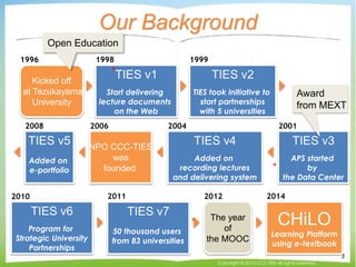 Our Background
3
TIES v1
Start delivering
lecture documents
on the Web
1998
TIES v2
TIES took initiative to
start partnerships
with 5 universities
1999
TIES v3
APS started
by
the Data Center
2001
TIES v4
Added on
recording lectures
and delivering system
2004
NPO CCC-TIES
was
founded
2006
TIES v6
Program for
Strategic University
Partnerships
2010
CHiLO
Learning Platform
using e-textbook
2014
Award
from MEXT
Copyright © 2015 CCC-TIES All rights reserved.
1996
Kicked off
at Tezukayama
University
2011
TIES v7
50 thousand users
from 83 universities
Open Education
TIES v5
Added on
e-portfolio
2008
2012
The year
of
the MOOC
 