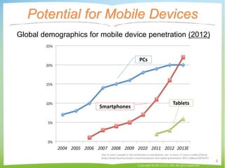 Potential for Mobile Devices
Copyright © 2015 CCC-TIES All rights reserved.
8
One In every 5 people in the world owns a smartphone, one in every 17 owns a tablet [Chart].
(http://www.businessinsider.com/smartphone-and-tablet-penetration-2013-10#ixzz3YfChCll7)
PCs
Smartphones
Tablets
Global demographics for mobile device penetration (2012)
 