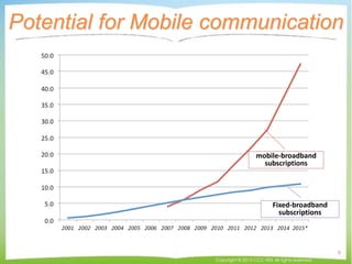 Potential for Mobile communication
Copyright © 2015 CCC-TIES All rights reserved.
9
mobile-broadband
subscriptions
Fixed-broadband
subscriptions
 