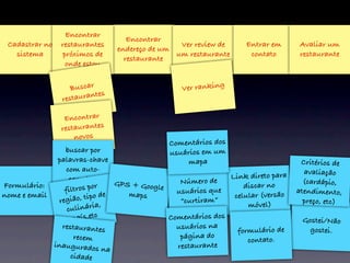 Gostei/Não
gostei.
Cadastrar no
sistema
Encontrar
endereço de um
restaurante
Encontrar
restaurantes
próximos de
onde estou
Ver review de
um restaurante
Entrar em
contato
Buscar
restaurantes
Encontrar
restaurantes
novos
Avaliar um
restaurante
Formulário:
nome e email
buscar por
palavras-chave
com auto-
complete
filtros por
região, tipo de
culinária,
país,etc
GPS + Google
maps
restaurantes
recem
inaugurados na
cidade
Número de
usuários que
“curtiram”
Ver ranking
Comentários dos
usuários na
página do
restaurante
Link direto para
discar no
celular (versão
móvel)
Critérios de
avaliação
(cardápio,
atendimento,
preço, etc)
Comentários dos
usuários em um
mapa
formulário de
contato.
 