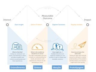 Entendimento	
   Síntese	
   Ideação	
   Proto6pagem	
  
 
