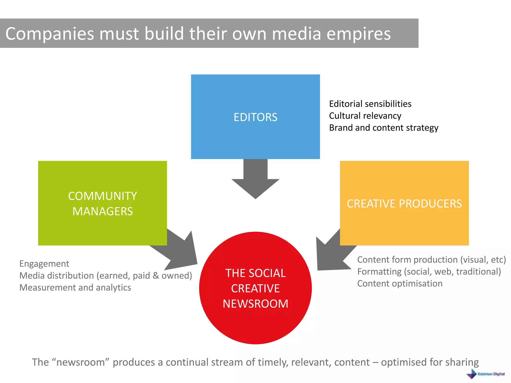 Companies must build their own media empires


                                                                   Editorial sensibilities
                                              EDITORS              Cultural relevancy
                                                                   Brand and content strategy




            COMMUNITY
                                                                       CREATIVE PRODUCERS
             MANAGERS



 Engagement                                                              Content form production (visual, etc)
 Media distribution (earned, paid & owned)   THE SOCIAL                  Formatting (social, web, traditional)
                                                                         Content optimisation
 Measurement and analytics                    CREATIVE
                                             NEWSROOM



    The “newsroom” produces a continual stream of timely, relevant, content – optimised for sharing
 