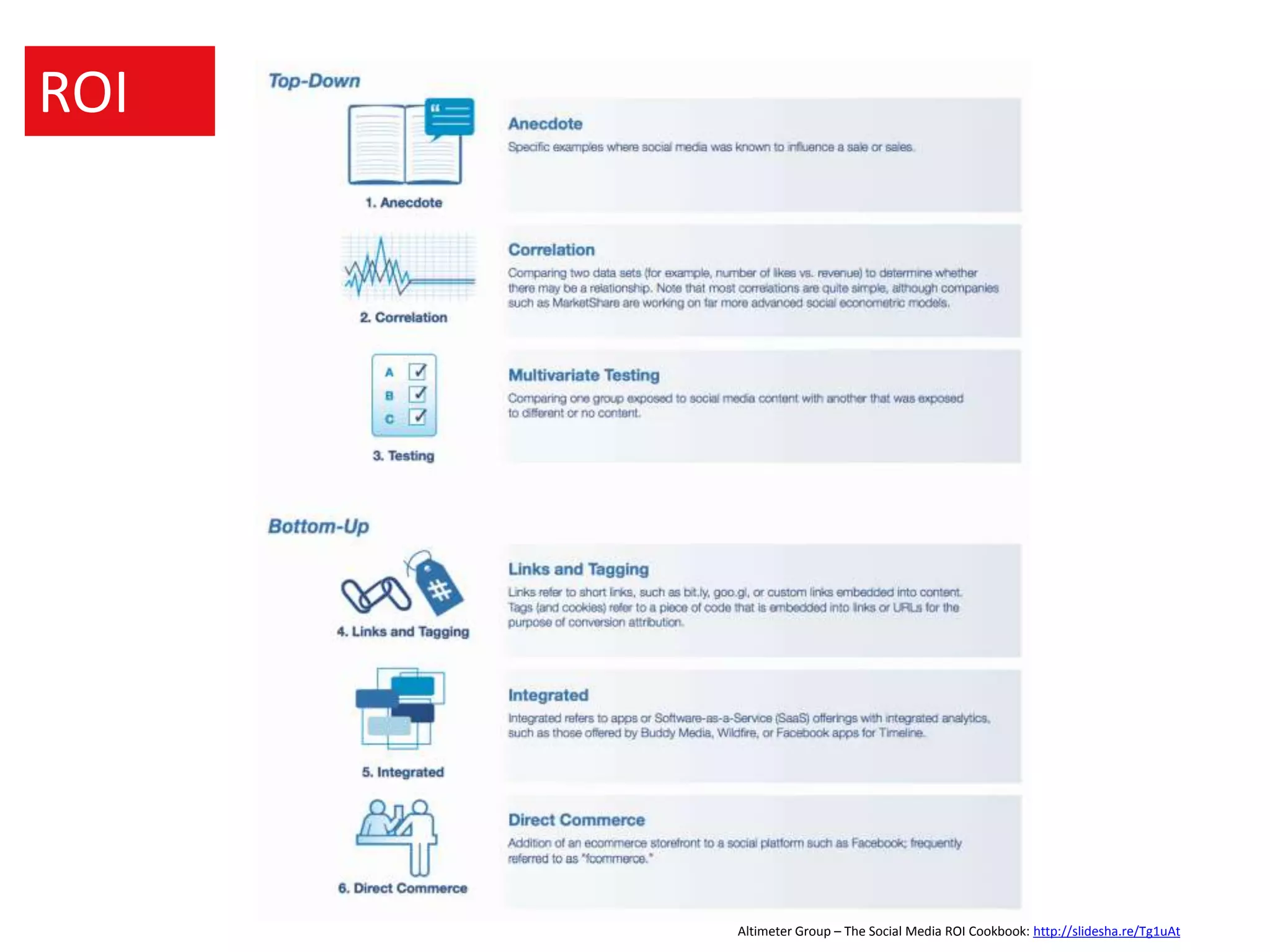ROI




      Altimeter Group – The Social Media ROI Cookbook: http://slidesha.re/Tg1uAt
 