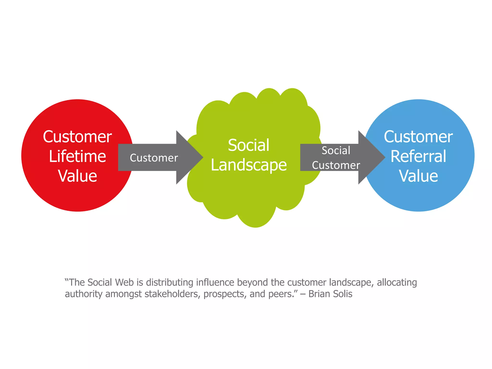 Customer                                                                     Customer
                                      Social                  Social
 Lifetime        Customer                                                     Referral
                                    Landscape               Customer
  Value                                                                        Value




  “The Social Web is distributing influence beyond the customer landscape, allocating
  authority amongst stakeholders, prospects, and peers.” – Brian Solis
 