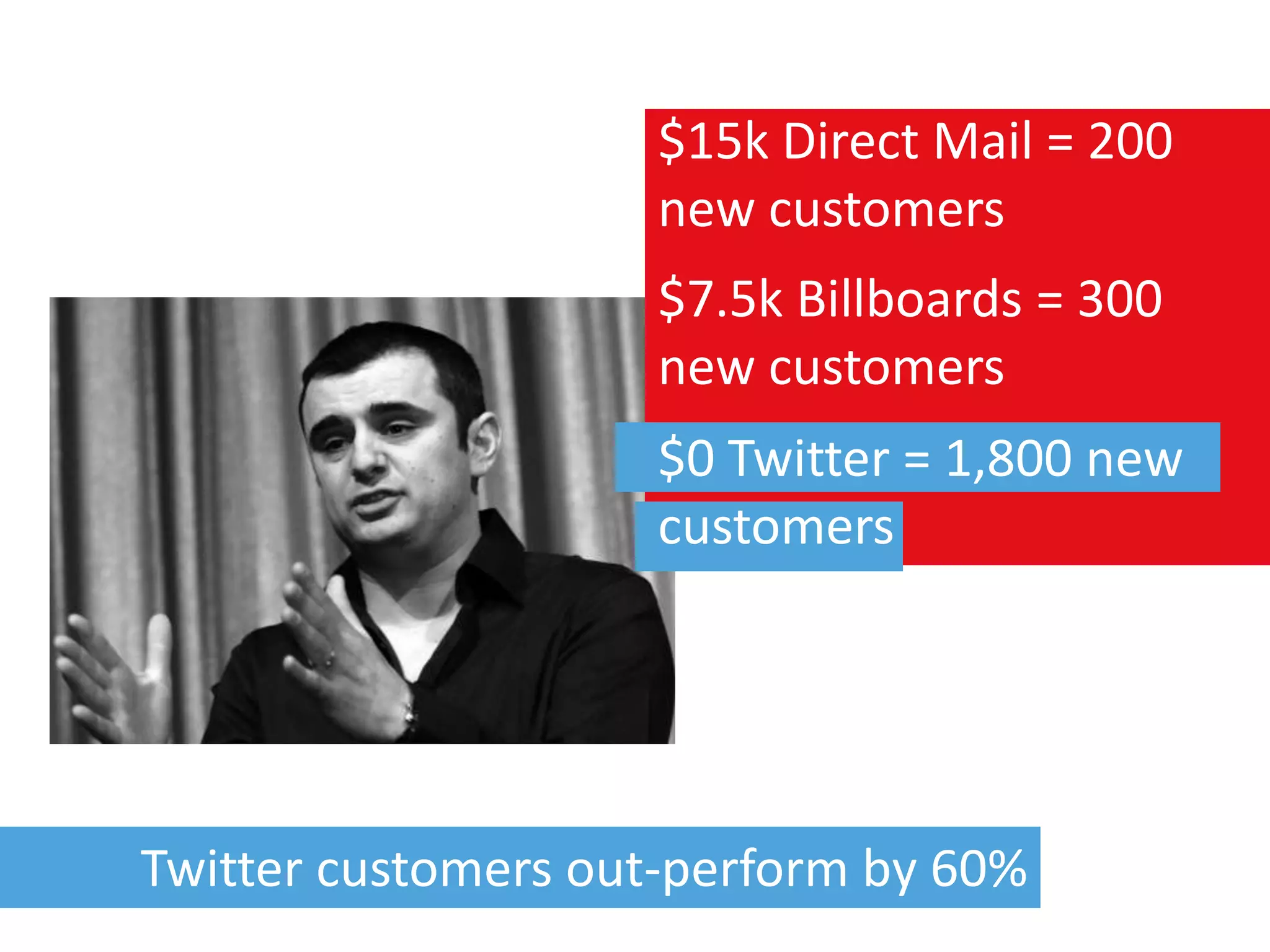 $15k Direct Mail = 200
                    new customers
                    $7.5k Billboards = 300
                    new customers
                    $0 Twitter = 1,800 new
                    customers




Twitter customers out-perform by 60%
 