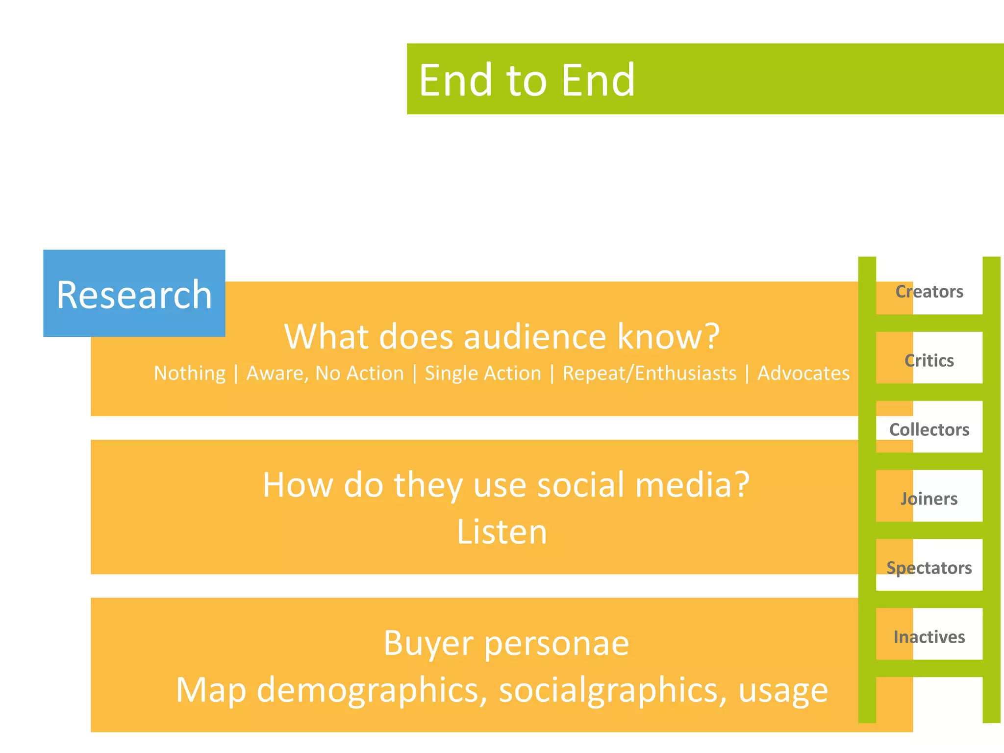 End to End



Research                                                                           Creators

                 What does audience know?                                           Critics
    Nothing | Aware, No Action | Single Action | Repeat/Enthusiasts | Advocates

                                                                                  Collectors


               How do they use social media?                                       Joiners
                          Listen
                                                                                  Spectators



                Buyer personae                                                    Inactives


      Map demographics, socialgraphics, usage
 