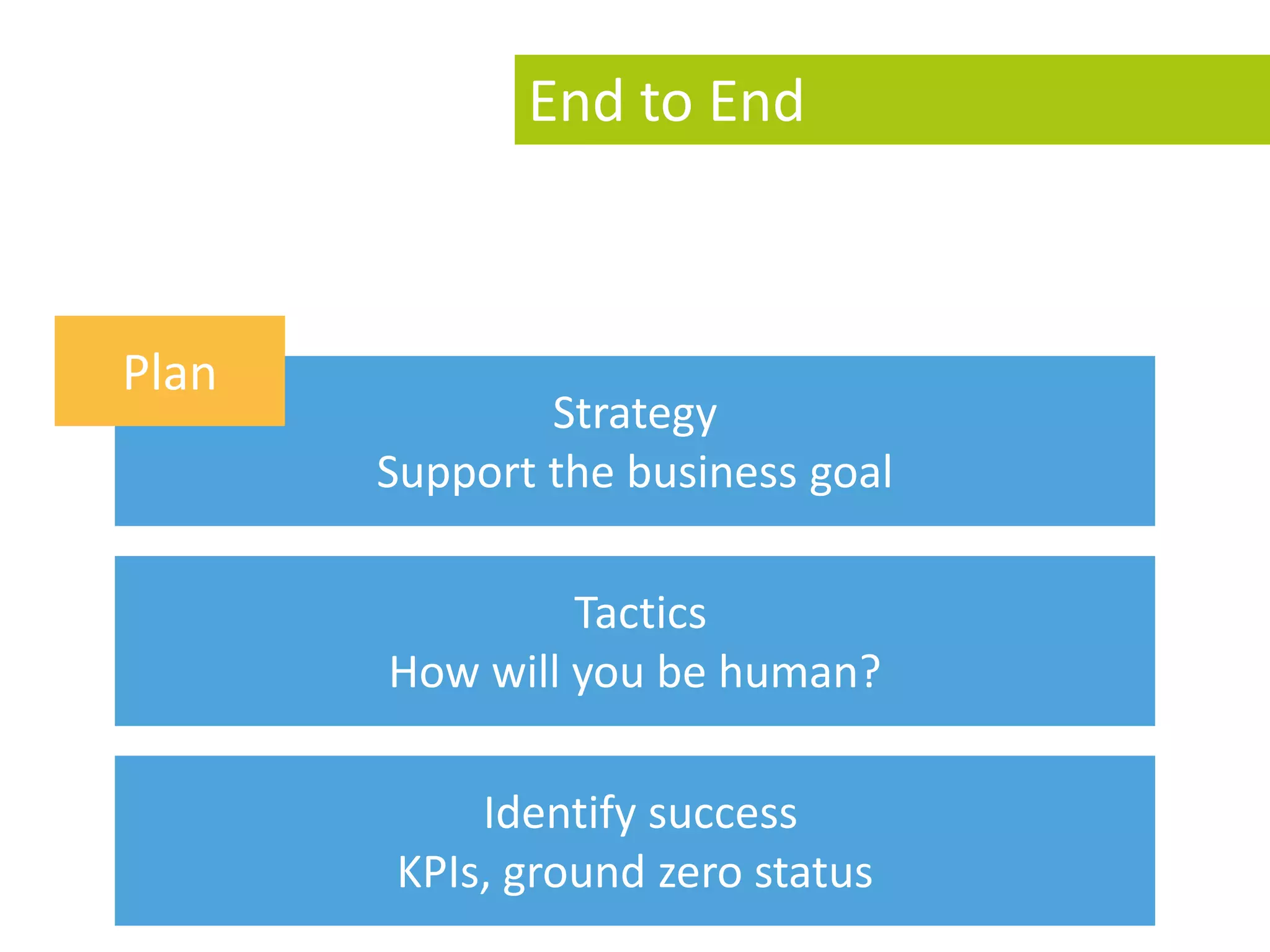 End to End



Plan
               Strategy
       Support the business goal

                Tactics
       How will you be human?

           Identify success
       KPIs, ground zero status
 