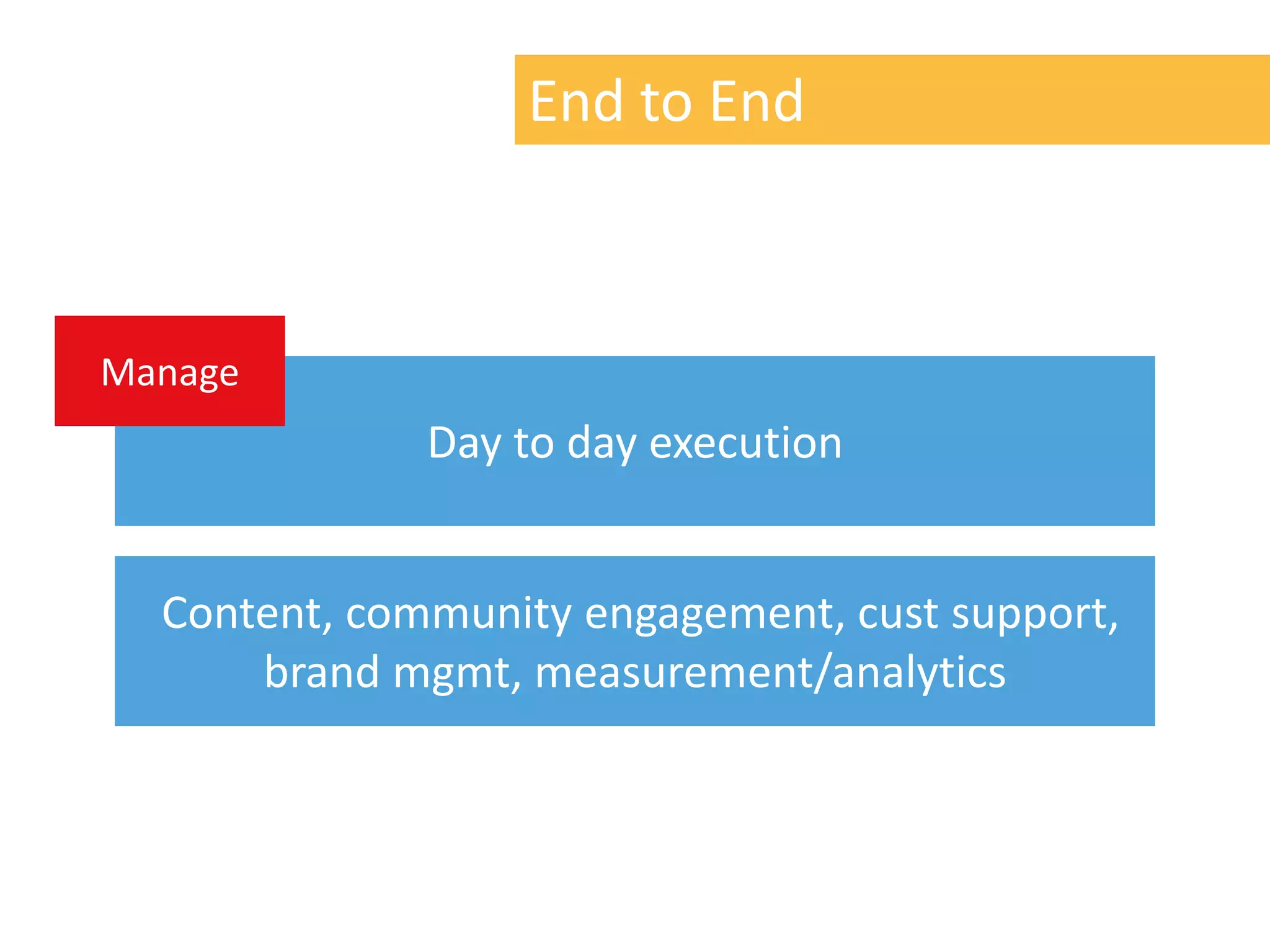 End to End



Manage
              Day to day execution


  Content, community engagement, cust support,
      brand mgmt, measurement/analytics
 