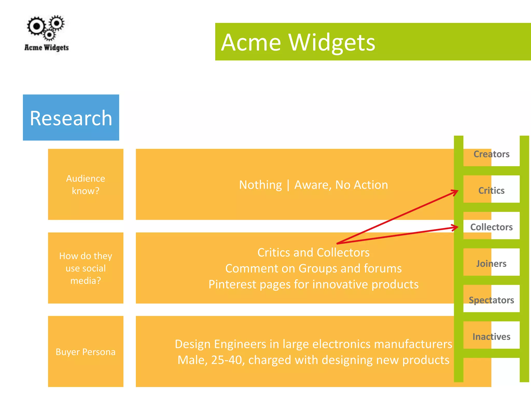 Acme Widgets

Research
                                                                         Creators

    Audience
     know?
                             Nothing | Aware, No Action                   Critics


                                                                        Collectors

  How do they                    Critics and Collectors
                                                                         Joiners
   use social              Comment on Groups and forums
    media?              Pinterest pages for innovative products
                                                                        Spectators


                                                                        Inactives
                  Design Engineers in large electronics manufacturers
  Buyer Persona
                  Male, 25-40, charged with designing new products
 