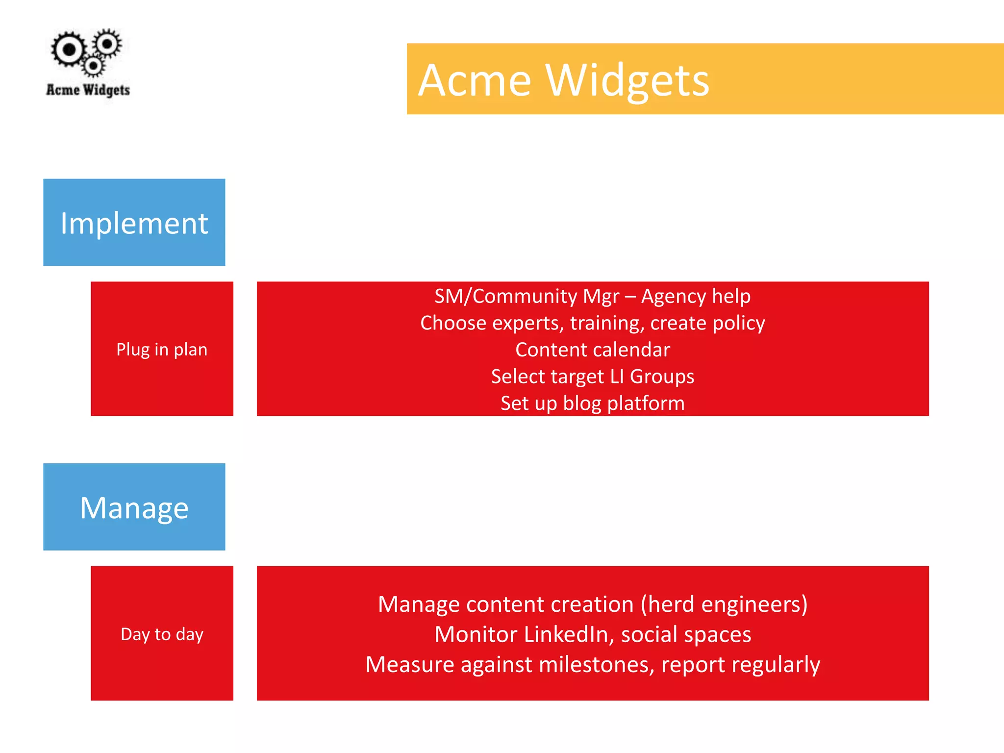 Acme Widgets

Implement

                        SM/Community Mgr – Agency help
                       Choose experts, training, create policy
   Plug in plan                  Content calendar
                              Select target LI Groups
                               Set up blog platform



 Manage

                   Manage content creation (herd engineers)
   Day to day          Monitor LinkedIn, social spaces
                  Measure against milestones, report regularly
 