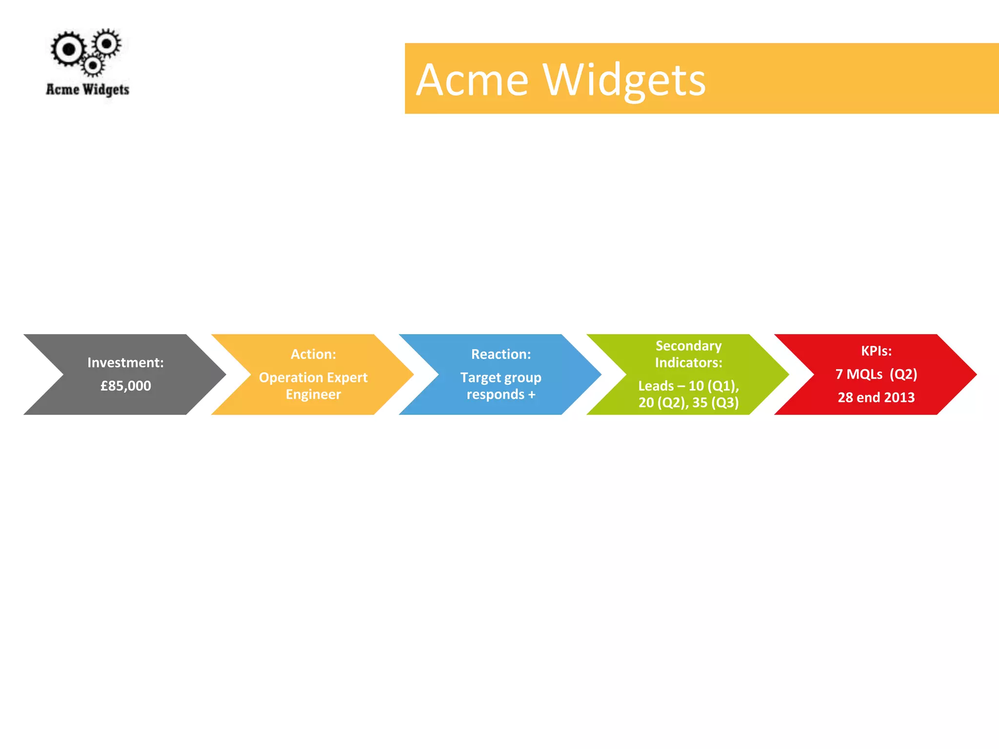 Acme Widgets




                                                   Secondary           KPIs:
                  Action:          Reaction:
Investment:                                        Indicators:
              Operation Expert    Target group                      7 MQLs (Q2)
 £85,000                                         Leads – 10 (Q1),
                 Engineer          responds +                       28 end 2013
                                                 20 (Q2), 35 (Q3)
 