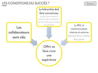 LES CONDITIONS DU SUCCÈS ?
Offrir et
faire vivre
une
expérience
Les
collaborateur
s sont clés
La hiérarchie doit être
convaincue,
au plus haut niveau et
porter cette conviction :
par les mots, par les
actes, au quotidien.
La RH, la
communication
interne et externe
doivent être à
même d’en parler
 